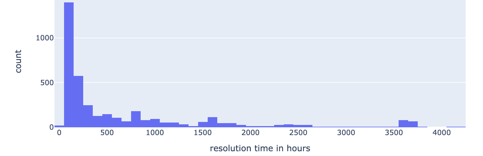 Probablistic Event Duration