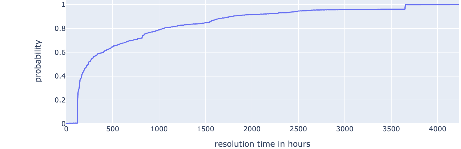 Probablistic Event Duration