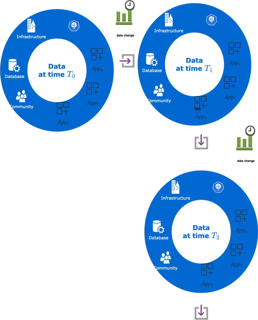 rinse and repeat time snapshots